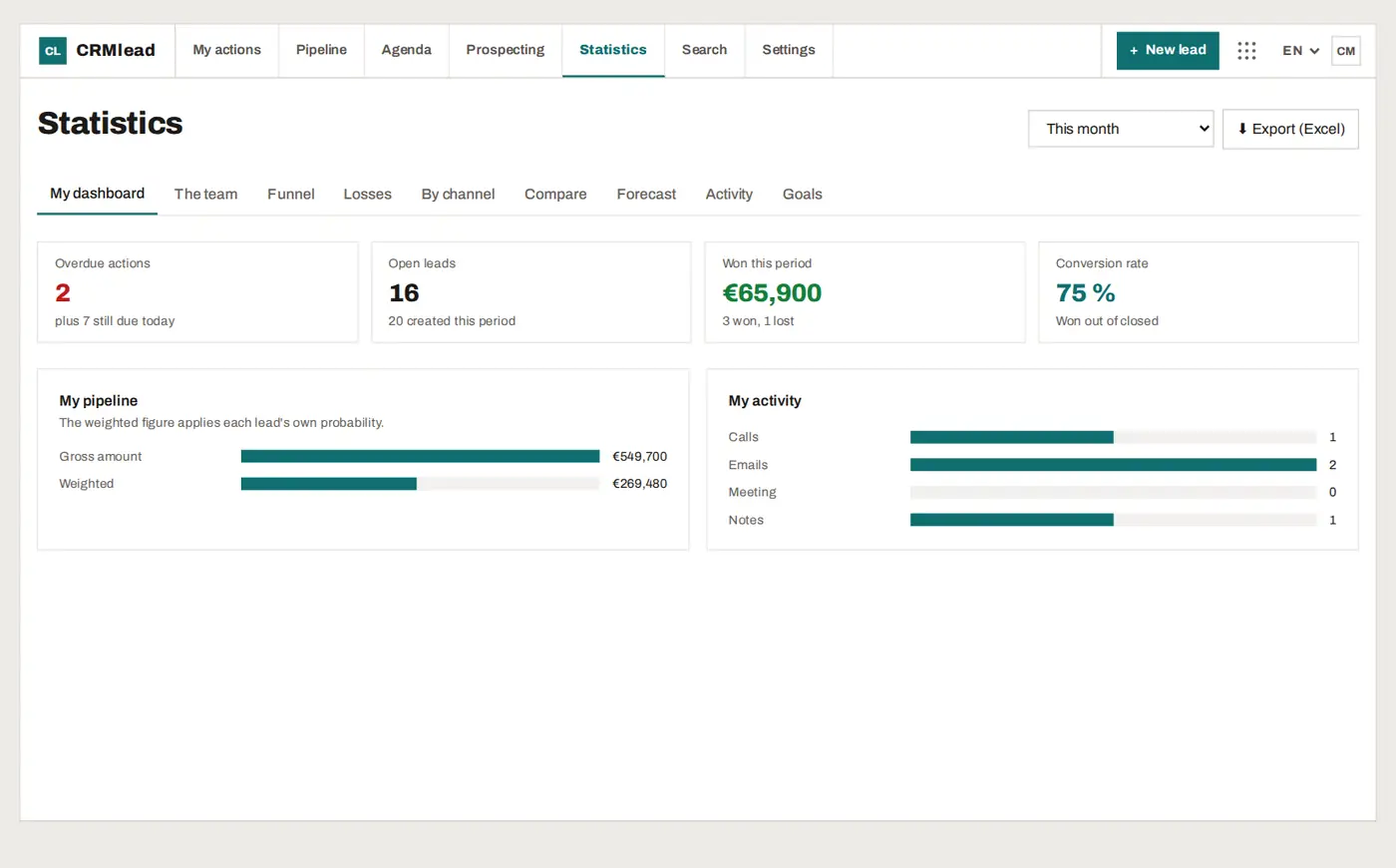 CRMlead statistics: funnel, amount won and conversion rate